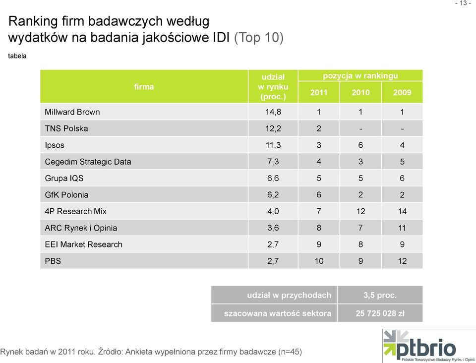 Grupa IQS 6,6 5 5 6 GfK Polonia 6,2 6 2 2 4P Research Mix 4,0 7 12 14 ARC Rynek i Opinia
