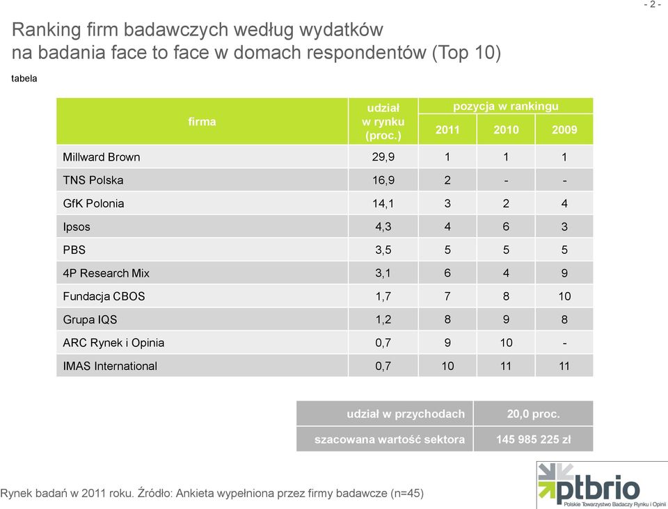 6 3 PBS 3,5 5 5 5 4P Research Mix 3,1 6 4 9 Fundacja CBOS 1,7 7 8 10 Grupa IQS 1,2 8 9 8 ARC