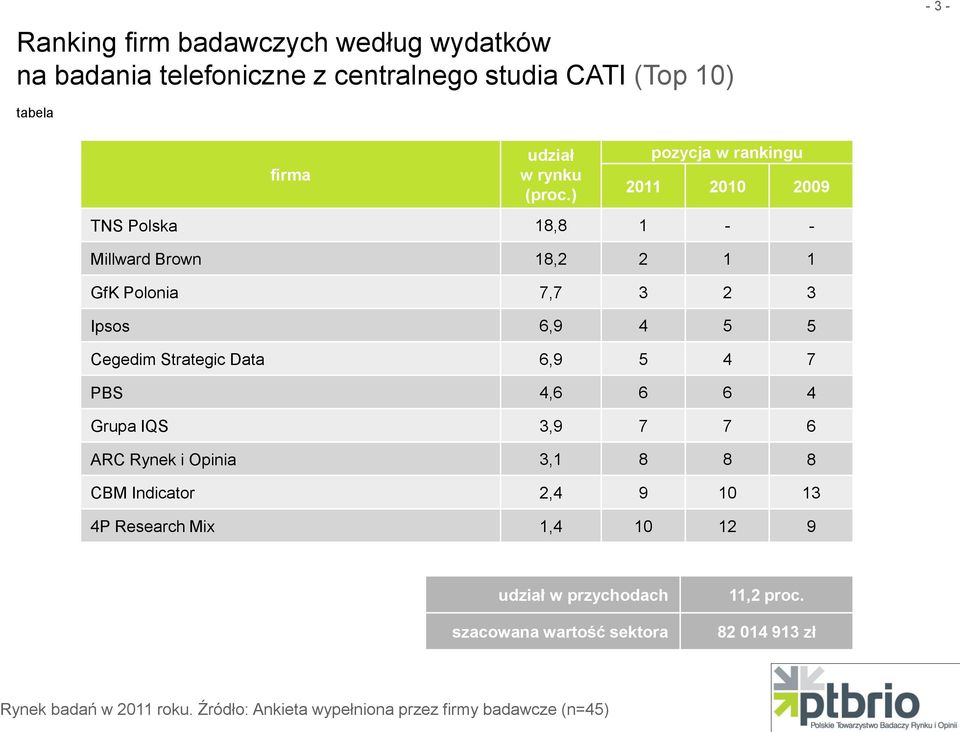 5 Cegedim Strategic Data 6,9 5 4 7 PBS 4,6 6 6 4 Grupa IQS 3,9 7 7 6 ARC Rynek i Opinia 3,1 8