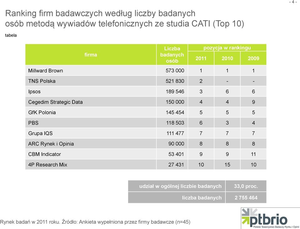 Data 150 000 4 4 9 GfK Polonia 145 454 5 5 5 PBS 118 503 6 3 4 Grupa IQS 111 477 7 7 7 ARC Rynek i Opinia 90 000 8 8