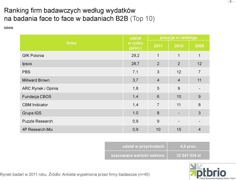 Rynek i Opinia 1,8 5 9 - Fundacja CBOS 1,4 6 10 9 CBM Indicator 1,4 7 11 8 Grupa IQS 1,0