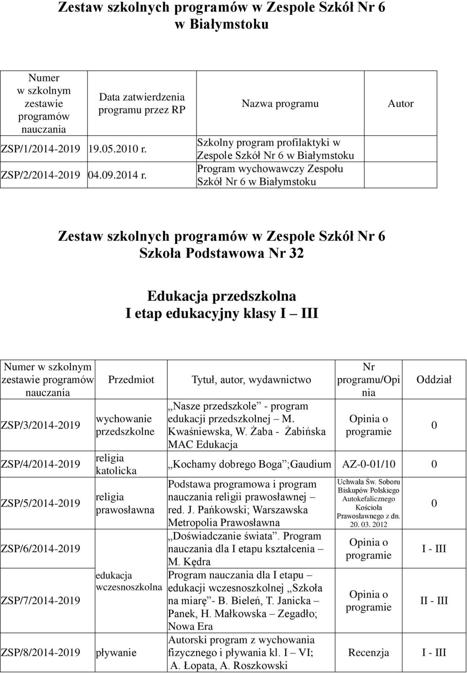 Nazwa programu Szkolny program profilaktyki w Zespole Szkół Nr 6 w Białymstoku Program wychowawczy Zespołu Szkół Nr 6 w Białymstoku Autor Zestaw szkolnych programów w Zespole Szkół Nr 6 Szkoła