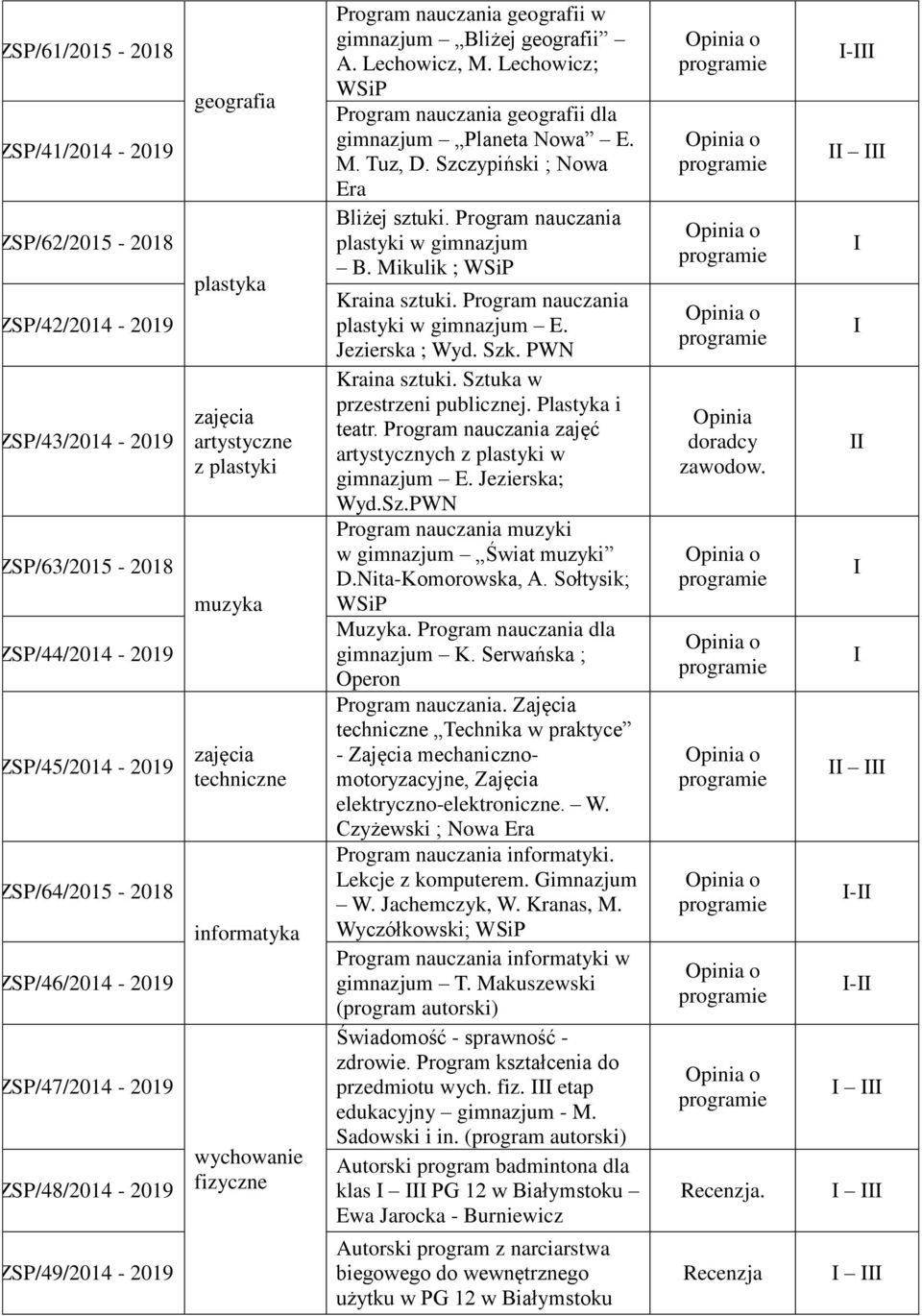 A. Lechowicz, M. Lechowicz; WSiP Program nauczania geografii dla gimnazjum Planeta Nowa E. M. Tuz, D. Szczypiński ; Nowa Era Bliżej sztuki. Program nauczania plastyki w gimnazjum B.