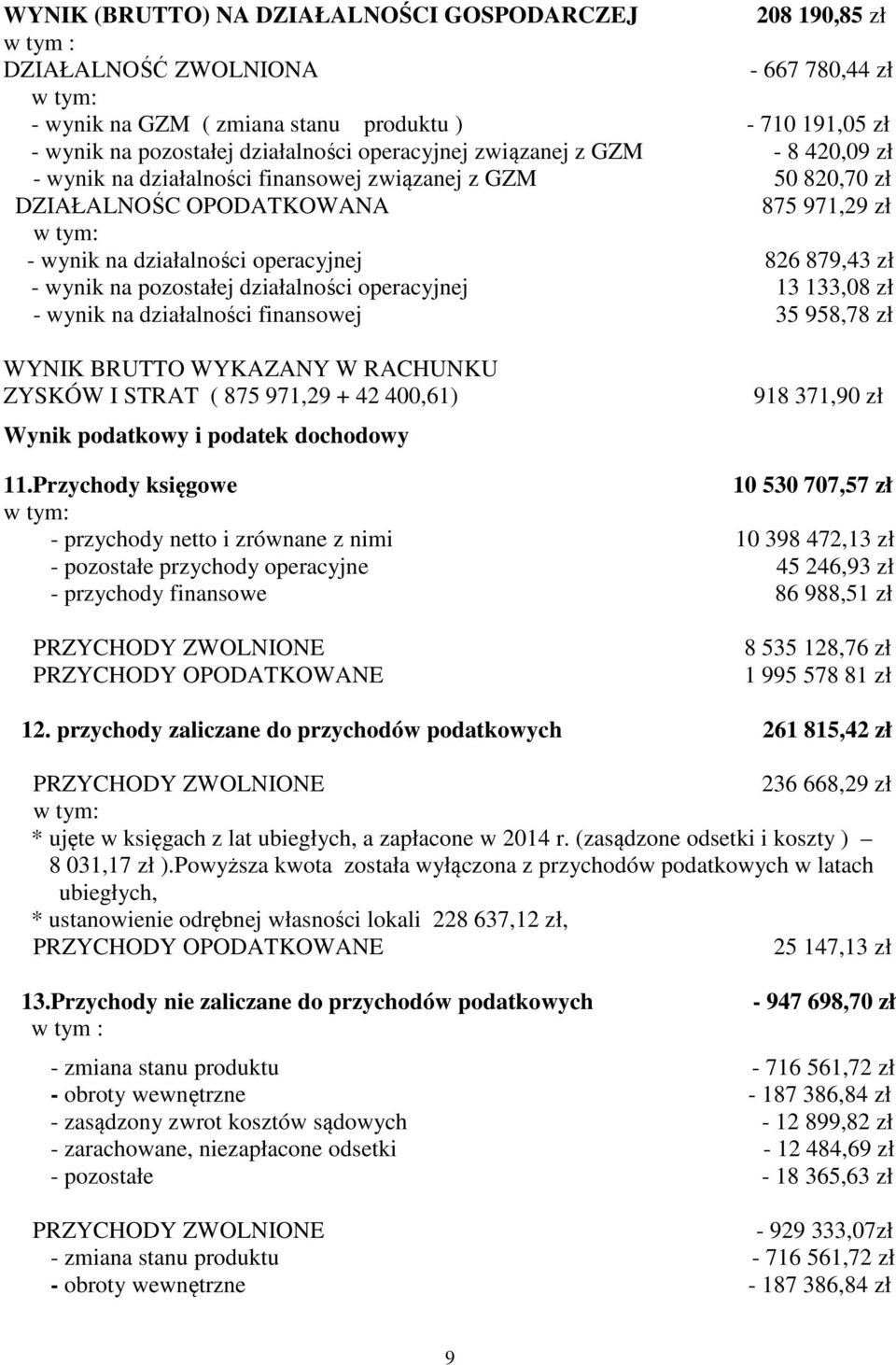 wynik na działalności finansowej 35 958,78 zł WYNIK BRUTTO WYKAZANY W RACHUNKU ZYSKÓW I STRAT ( 875 971,29 + 42 400,61) Wynik podatkowy i podatek dochodowy 918 371,90 zł 11.