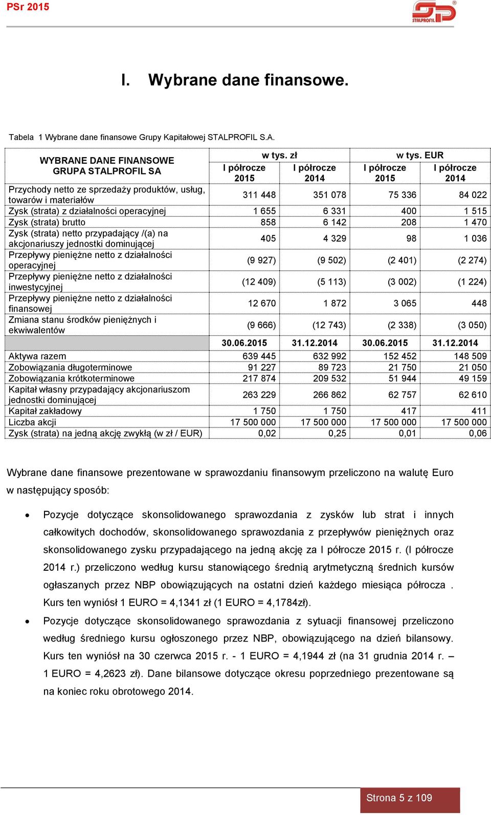 brutto 858 6 142 208 1 470 Zysk (strata) netto przypadający /(a) na akcjonariuszy jednostki dominującej 405 4 329 98 1 036 Przepływy pieniężne netto z działalności operacyjnej (9 927) (9 502) (2 401)