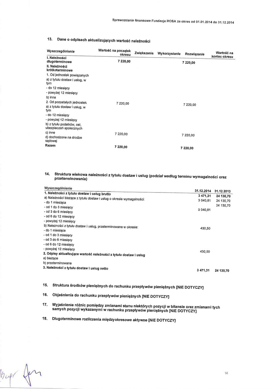 z tytulu pdatk6w, cel, ubezpieczen splecznych c) inne d) dchdzne na drdze sqdwej Razem WartS6 na pczatek ' f<rliu 7 220,00 7 220,00 7 220,00 7 220,00 Zwiekszenia Wykrzystanie Rzwiqzanie Wart66 na