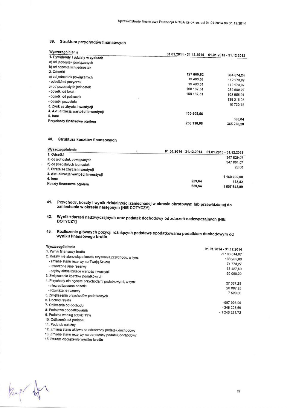 Odsetki 127 600,52 a) d jednstek pwiqzanych - 19 463,01 dsetki d pzyczek 1 I 463,01 b) d pzstalych jednstek - 108137,51 dsetki d lkat 108-137,51 dsetki d p2yczek - dsetki pzstale 3.