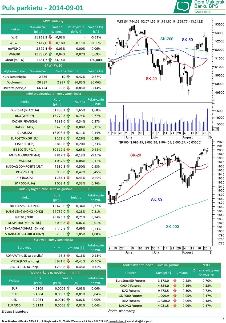 ) ROPA WTI (USD za baryłkę) EUR CHF USD EUR/USD DAX (NIEMCY) DIJA (USA) EUROSTOXX 50 (EU) ISE 100 (TURCJA) MERVAL (ARGENTYNA) SHANGHAI A-SHARE (CHINY) SHANGHAI B-SHARE (CHINY) Waluta Indeks BOVESPA