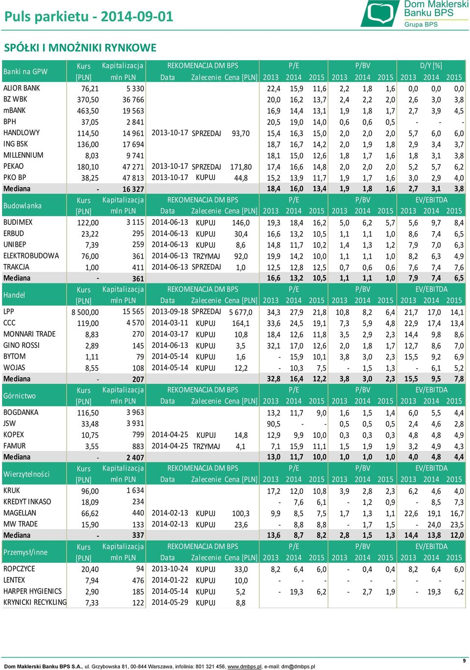 14,2 2,0 1,9 1,8 2,9 3,4 3,7 MILLENNIUM 8,03 9 741 18,1 15,0 12,6 1,8 1,7 1,6 1,8 3,1 3,8 PEKAO 180,10 47 271 2013-10-17 SPRZEDAJ 171,80 17,4 16,6 14,8 2,0 2,0 2,0 5,2 5,7 6,2 PKO BP 38,25 47 813