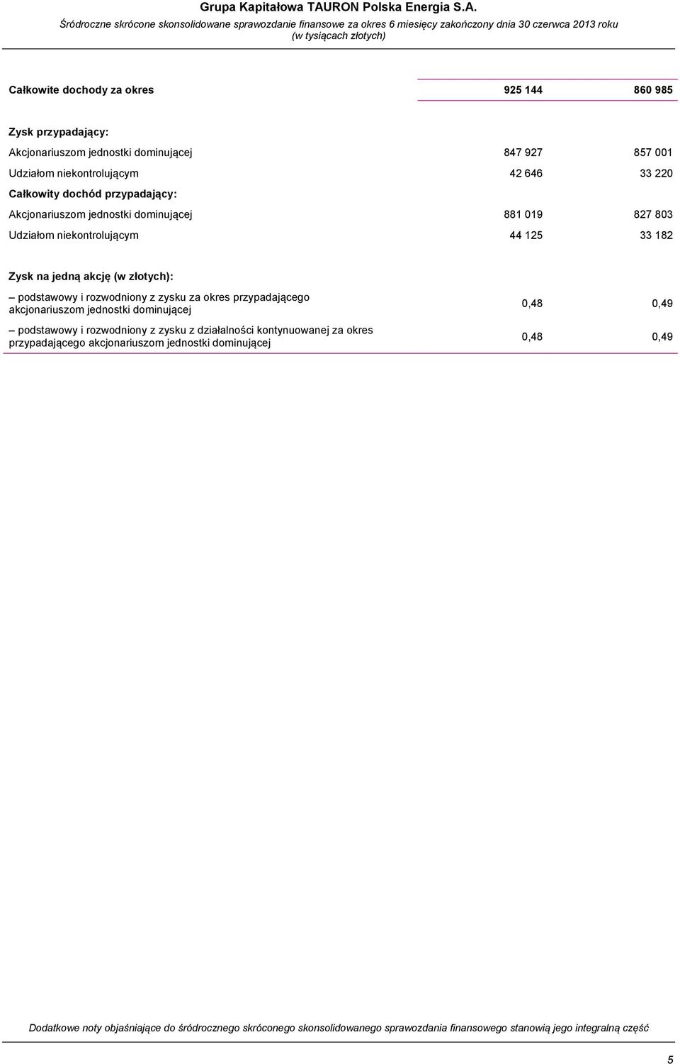 Śródroczne skrócone skonsolidowane sprawozdanie finansowe za okres 6 miesięcy zakończony dnia 30 czerwca 2013 roku Całkowite dochody za okres 925 144 860 985 Zysk przypadający: Akcjonariuszom