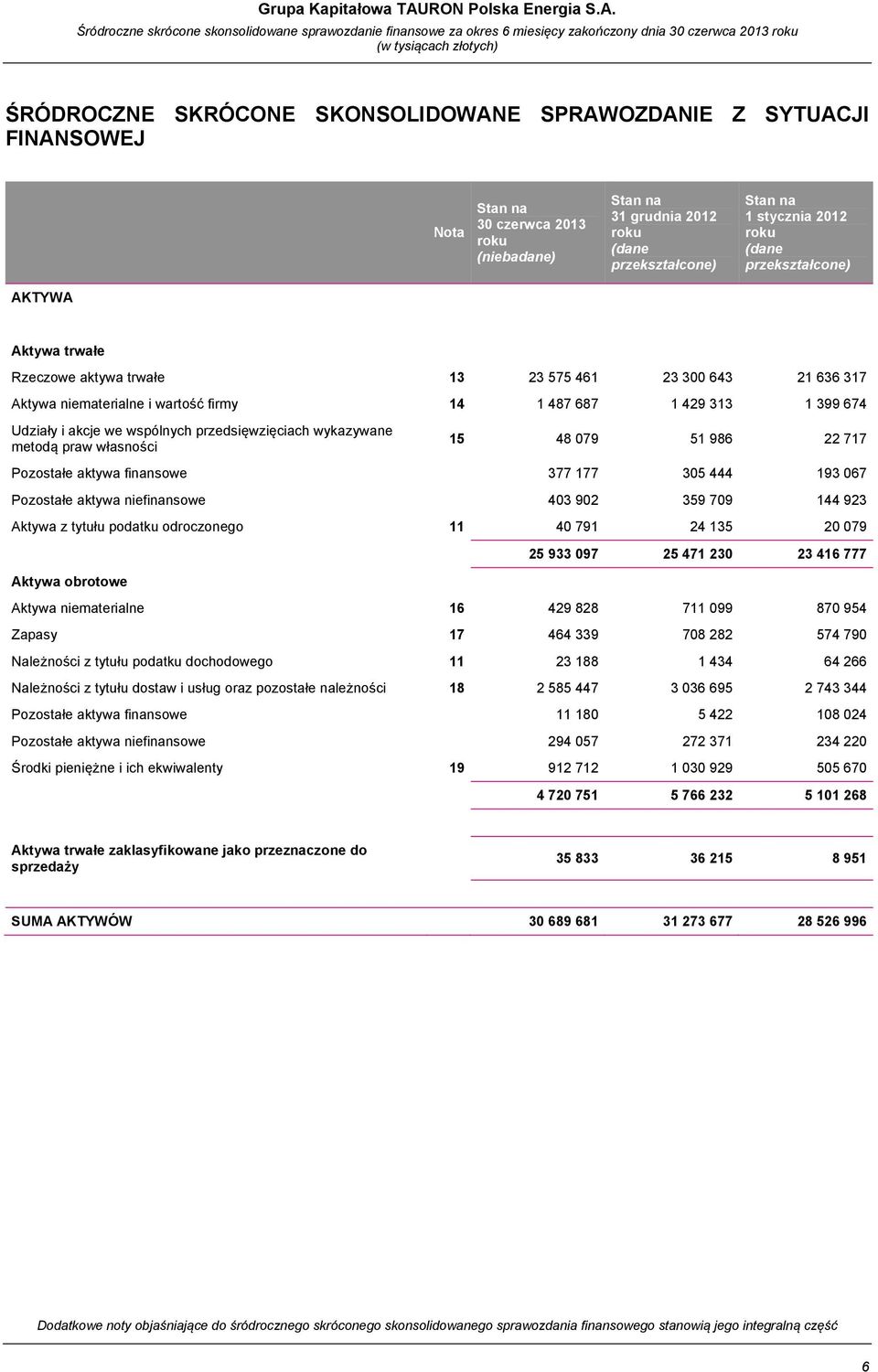 Śródroczne skrócone skonsolidowane sprawozdanie finansowe za okres 6 miesięcy zakończony dnia 30 czerwca 2013 roku ŚRÓDROCZNE SKRÓCONE SKONSOLIDOWANE SPRAWOZDANIE Z SYTUACJI FINANSOWEJ Nota Stan na