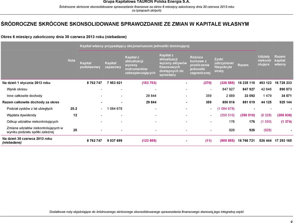 Śródroczne skrócone skonsolidowane sprawozdanie finansowe za okres 6 miesięcy zakończony dnia 30 czerwca 2013 roku ŚRÓDROCZNE SKRÓCONE SKONSOLIDOWANE SPRAWOZDANIE ZE ZMIAN W KAPITALE WŁASNYM Okres 6