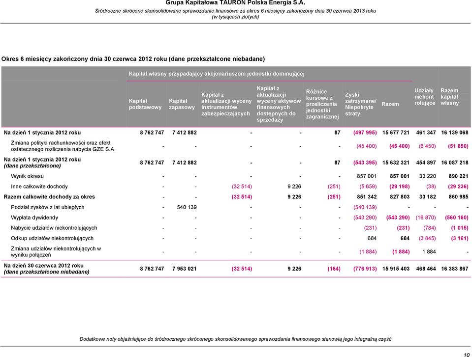 Śródroczne skrócone skonsolidowane sprawozdanie finansowe za okres 6 miesięcy zakończony dnia 30 czerwca 2013 roku Okres 6 miesięcy zakończony dnia 30 czerwca 2012 roku (dane przekształcone