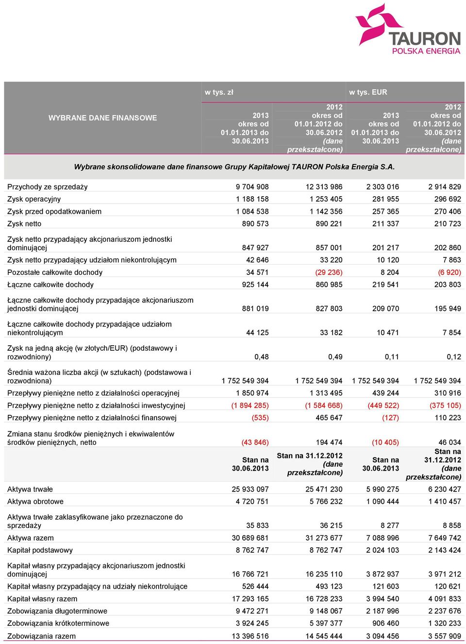 890 221 211 337 210 723 Zysk netto przypadający akcjonariuszom jednostki dominującej 847 927 857 001 201 217 202 860 Zysk netto przypadający udziałom niekontrolującym 42 646 33 220 10 120 7 863