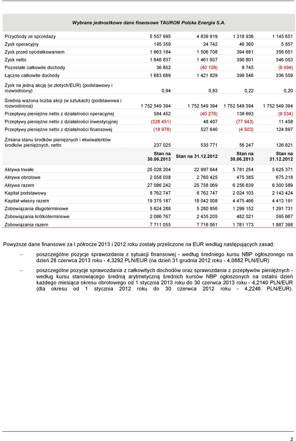 Przychody ze sprzedaży 5 557 995 4 839 919 1 318 936 1 145 651 Zysk operacyjny 195 359 24 742 46 360 5 857 Zysk przed opodatkowaniem 1 663 184 1 506 708 394 681 356 651 Zysk netto 1 646 837 1 461 937