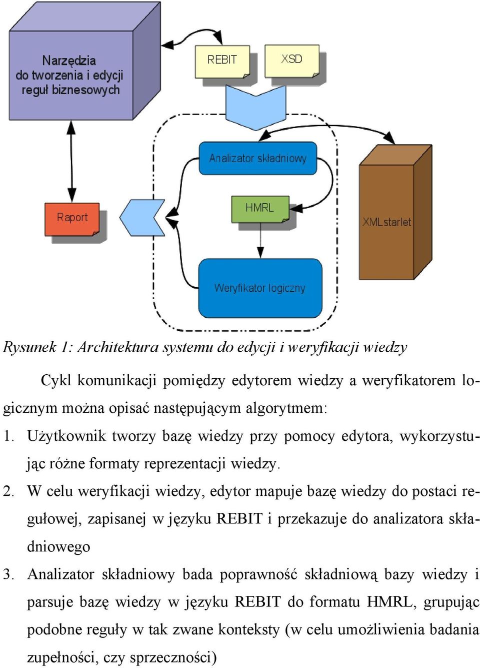 W celu weryfikacji wiedzy, edytor mapuje bazę wiedzy do postaci regułowej, zapisanej w języku REBIT i przekazuje do analizatora składniowego 3.