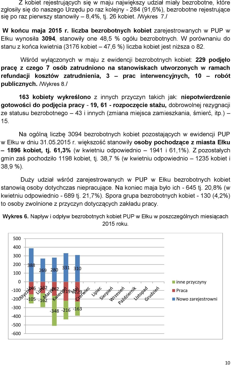 W porównaniu do stanu z końca kwietnia (376 kobiet 47,6 %) liczba kobiet jest niższa o 82.