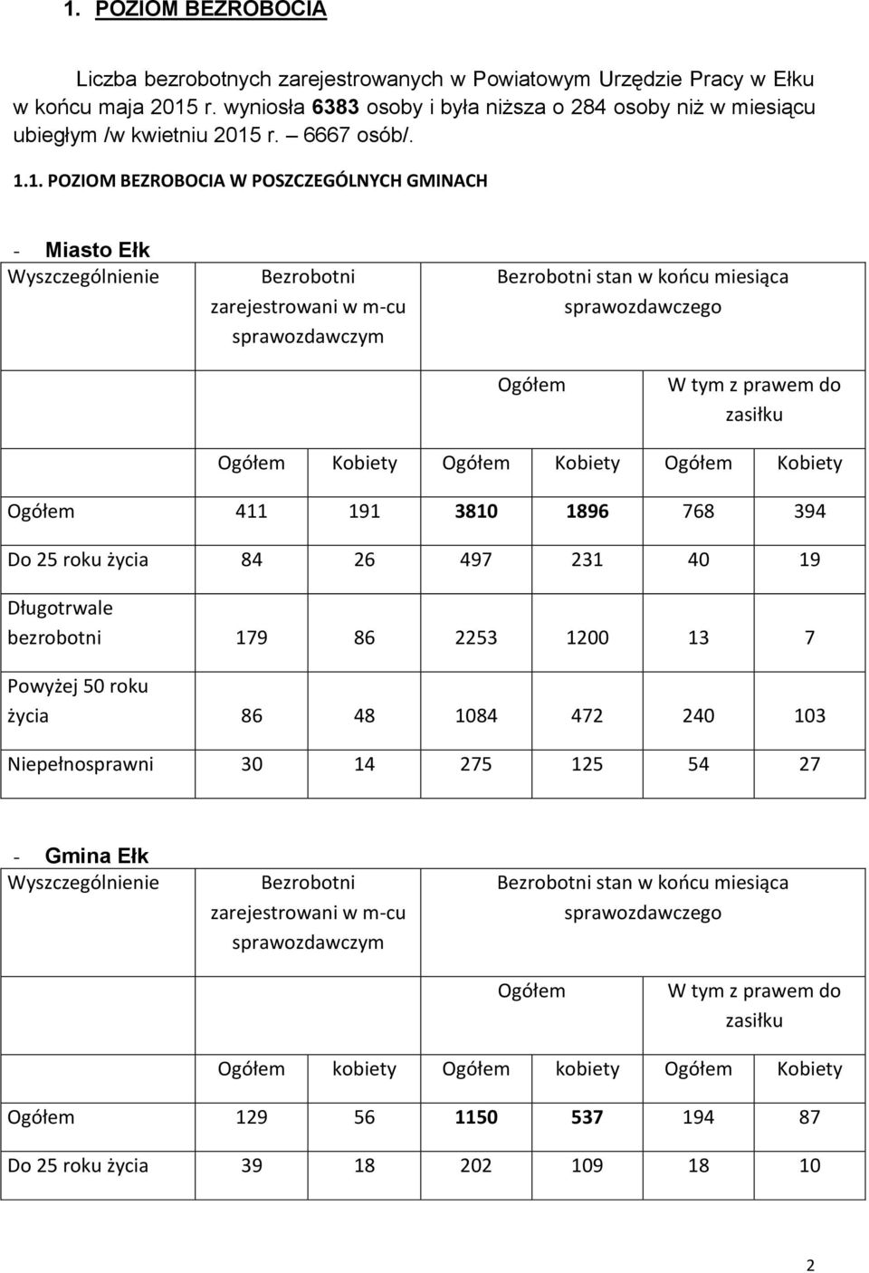 .. POZIOM BEZROBOCIA W POSZCZEGÓLNYCH GMINACH - Miasto Ełk Wyszczególnienie Bezrobotni zarejestrowani w m-cu sprawozdawczym Bezrobotni stan w końcu miesiąca sprawozdawczego Ogółem W tym z prawem do