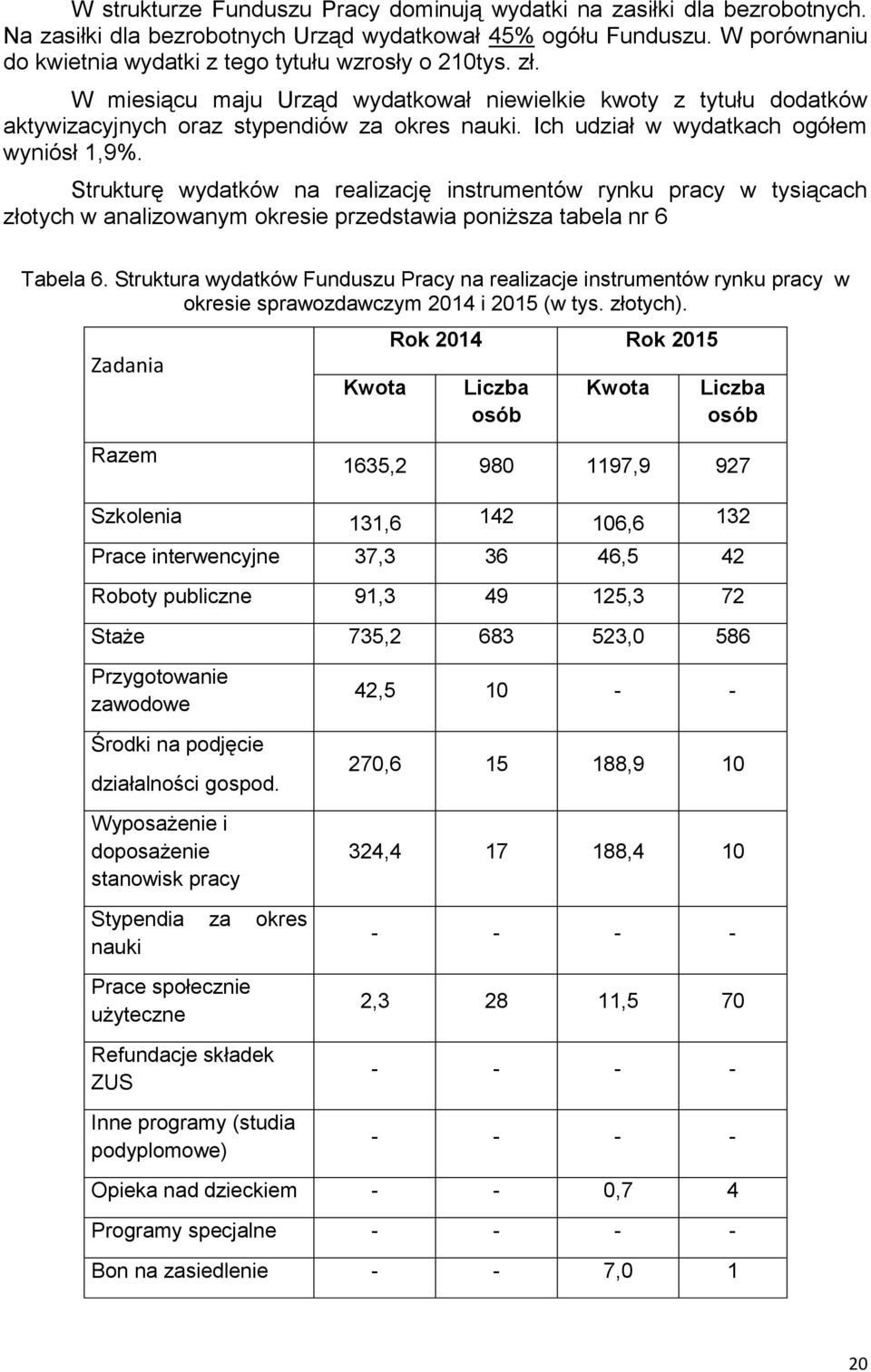 Ich udział w wydatkach ogółem wyniósł,9%. Strukturę wydatków na realizację instrumentów rynku pracy w tysiącach złotych w analizowanym okresie przedstawia poniższa tabela nr 6 Tabela 6.