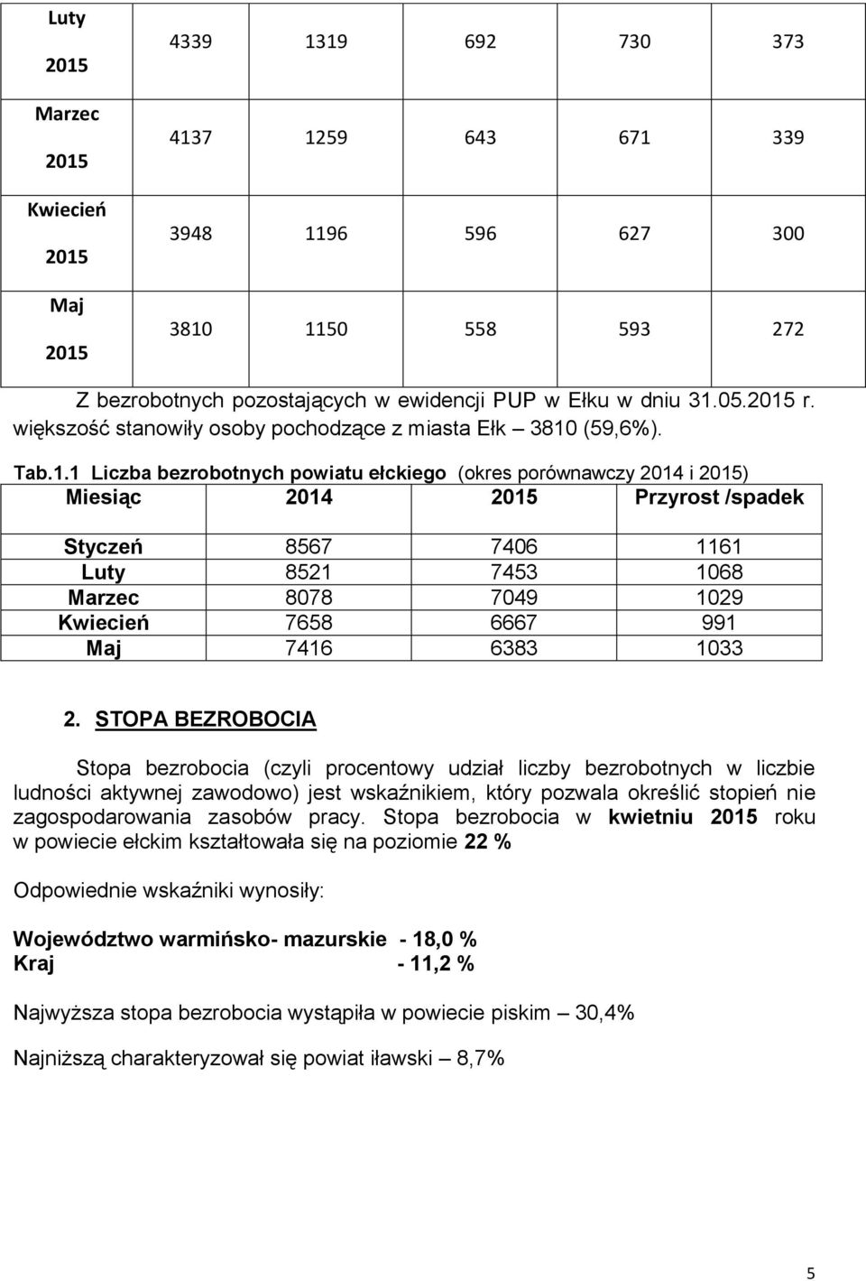 . Liczba bezrobotnych powiatu ełckiego (okres porównawczy 204 i 205) Miesiąc 204 205 Przyrost /spadek Styczeń 8567 7406 6 Luty 852 7453 068 Marzec 8078 7049 029 Kwiecień 7658 6667 99 Maj 746 6383 033