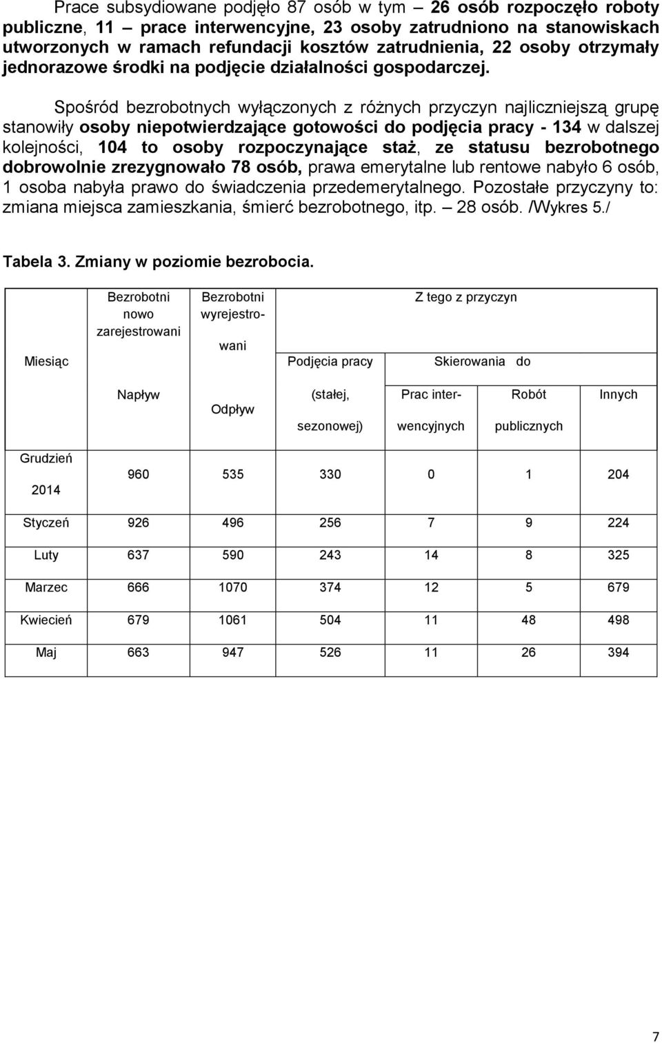 Spośród bezrobotnych wyłączonych z różnych przyczyn najliczniejszą grupę stanowiły osoby niepotwierdzające gotowości do podjęcia pracy - 34 w dalszej kolejności, 04 to osoby rozpoczynające staż, ze