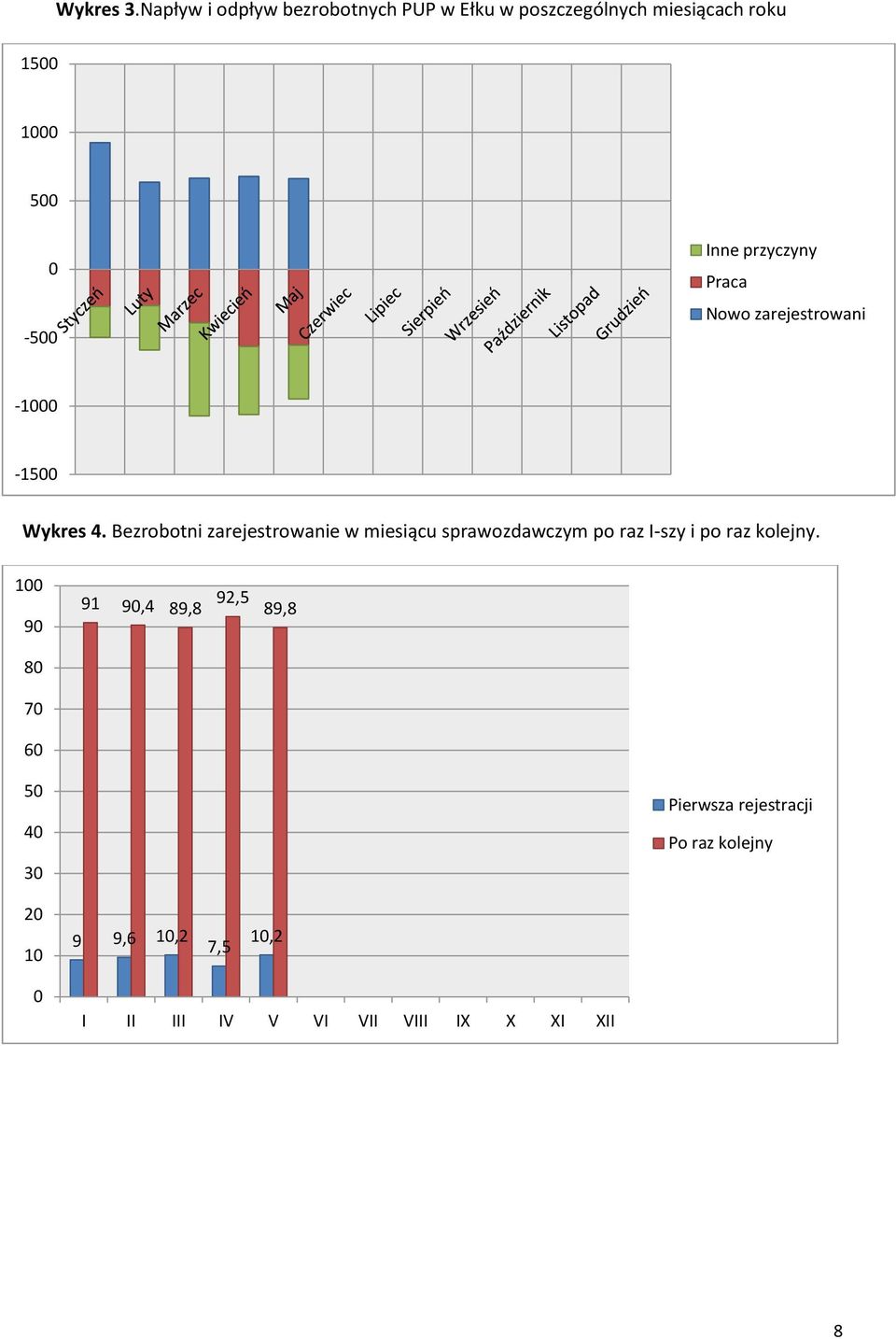 przyczyny Praca Nowo zarejestrowani -000-500 Wykres 4.