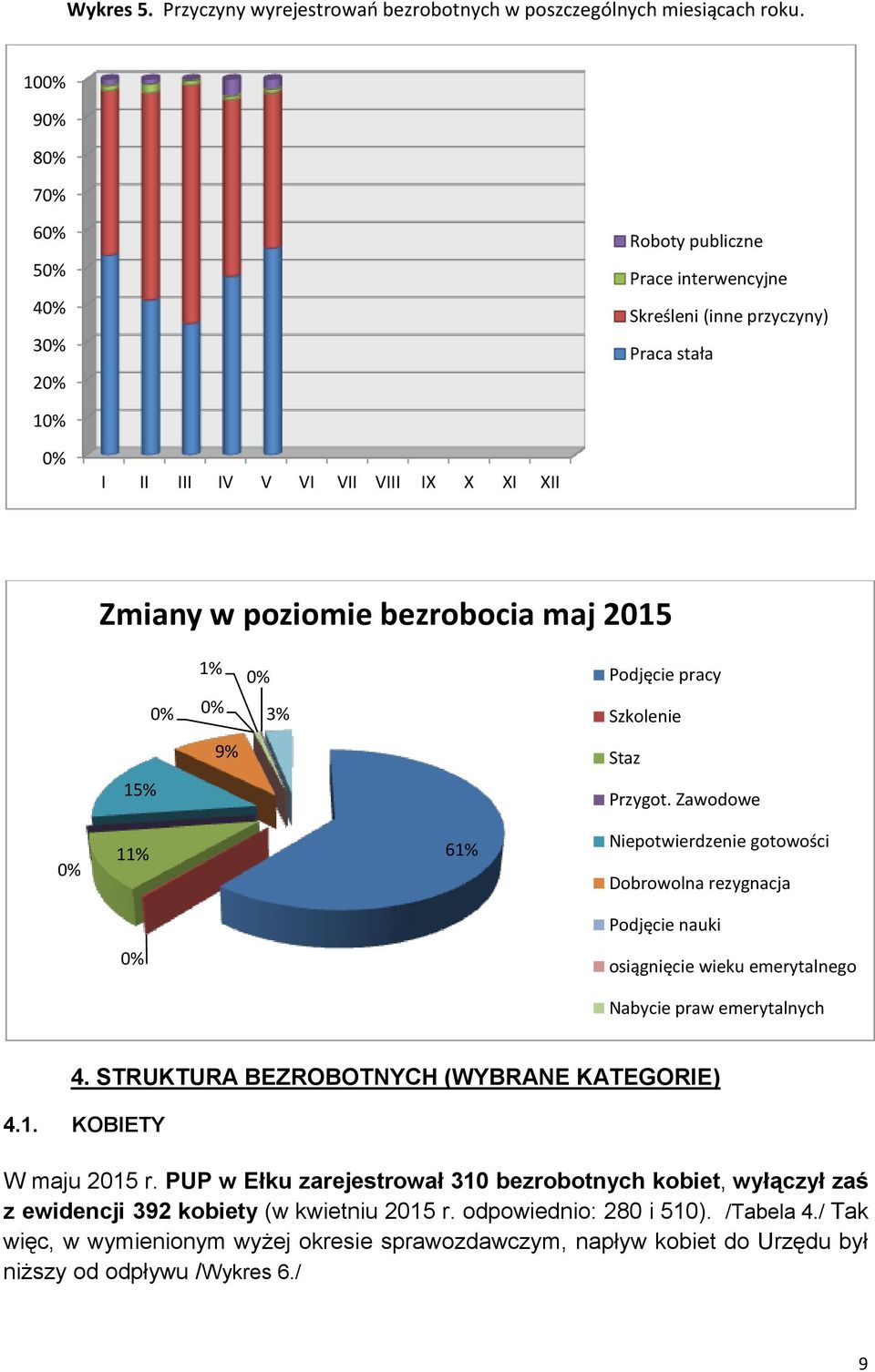 0% 9% 5% 0% 3% Podjęcie pracy Szkolenie Staz Przygot. Zawodowe 0% % 6% Niepotwierdzenie gotowości Dobrowolna rezygnacja Podjęcie nauki 0% osiągnięcie wieku emerytalnego Nabycie praw emerytalnych 4.