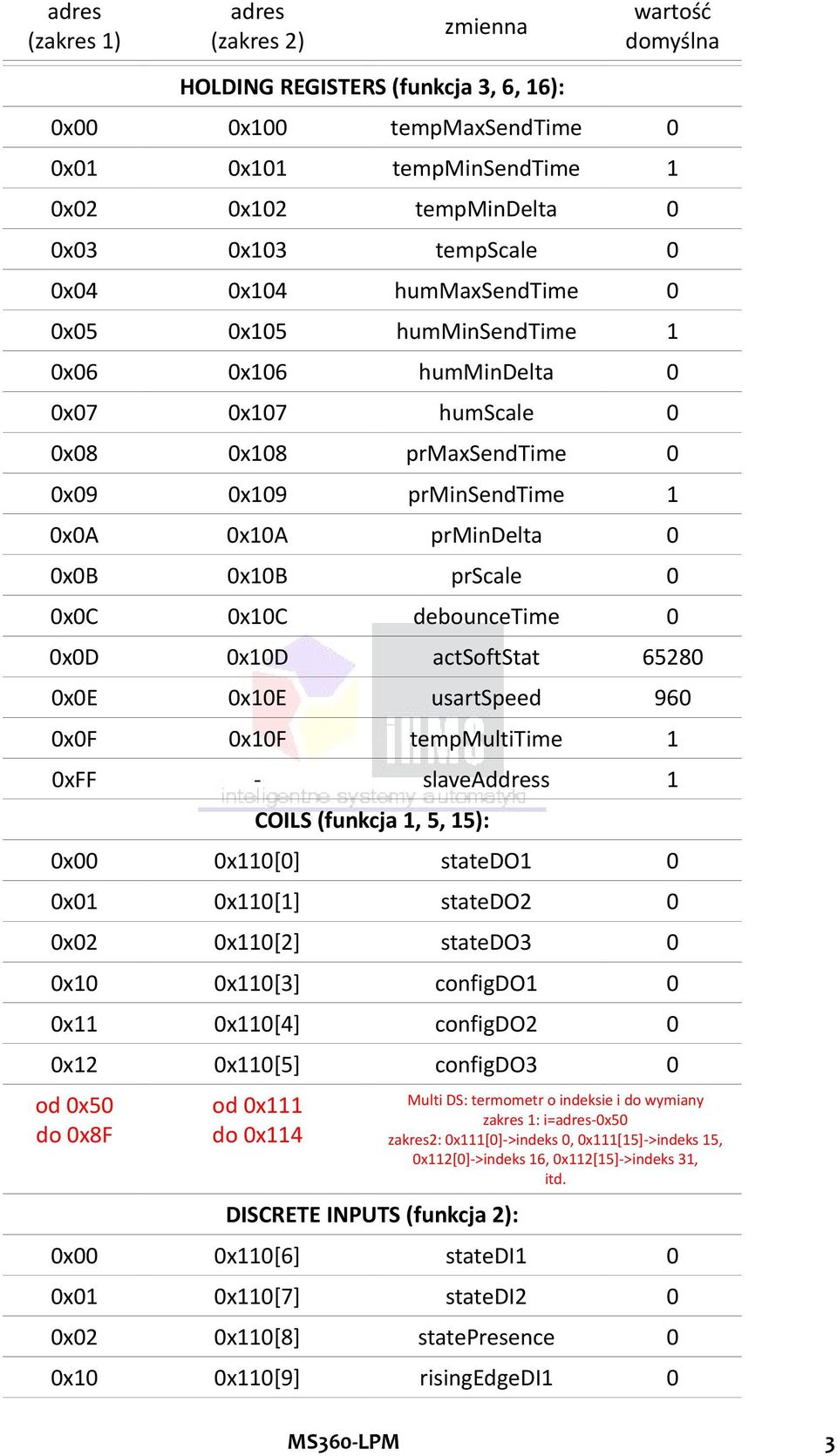 0x10B prscale 0 0x0C 0x10C debouncetime 0 0x0D 0x10D actsoftstat 65280 0x0E 0x10E usartspeed 960 0x0F 0x10F tempmultitime 1 0xFF - slaveaddress 1 COILS (funkcja 1, 5, 15): 0x00 0x110[0] statedo1 0