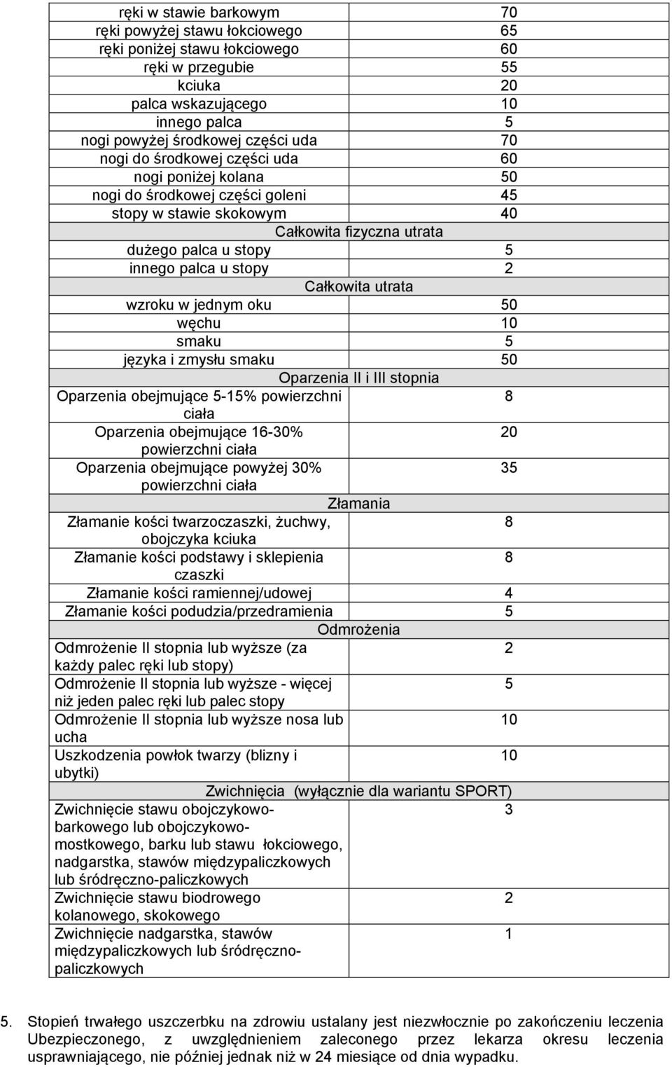 utrata wzroku w jednym oku 50 węchu 10 smaku 5 języka i zmysłu smaku 50 Oparzenia II i III stopnia Oparzenia obejmujące 5-15% powierzchni 8 ciała Oparzenia obejmujące 16-30% 20 powierzchni ciała