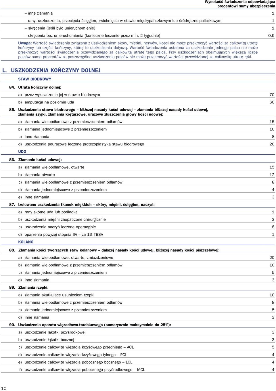 2 tygodnie) 0,5 Uwaga: Wartość świadczenia związana z uszkodzeniem skóry, mięśni, nerwów, kości nie może przekroczyć wartości za całkowitą utratę kończyny lub części kończyny, której te uszkodzenia