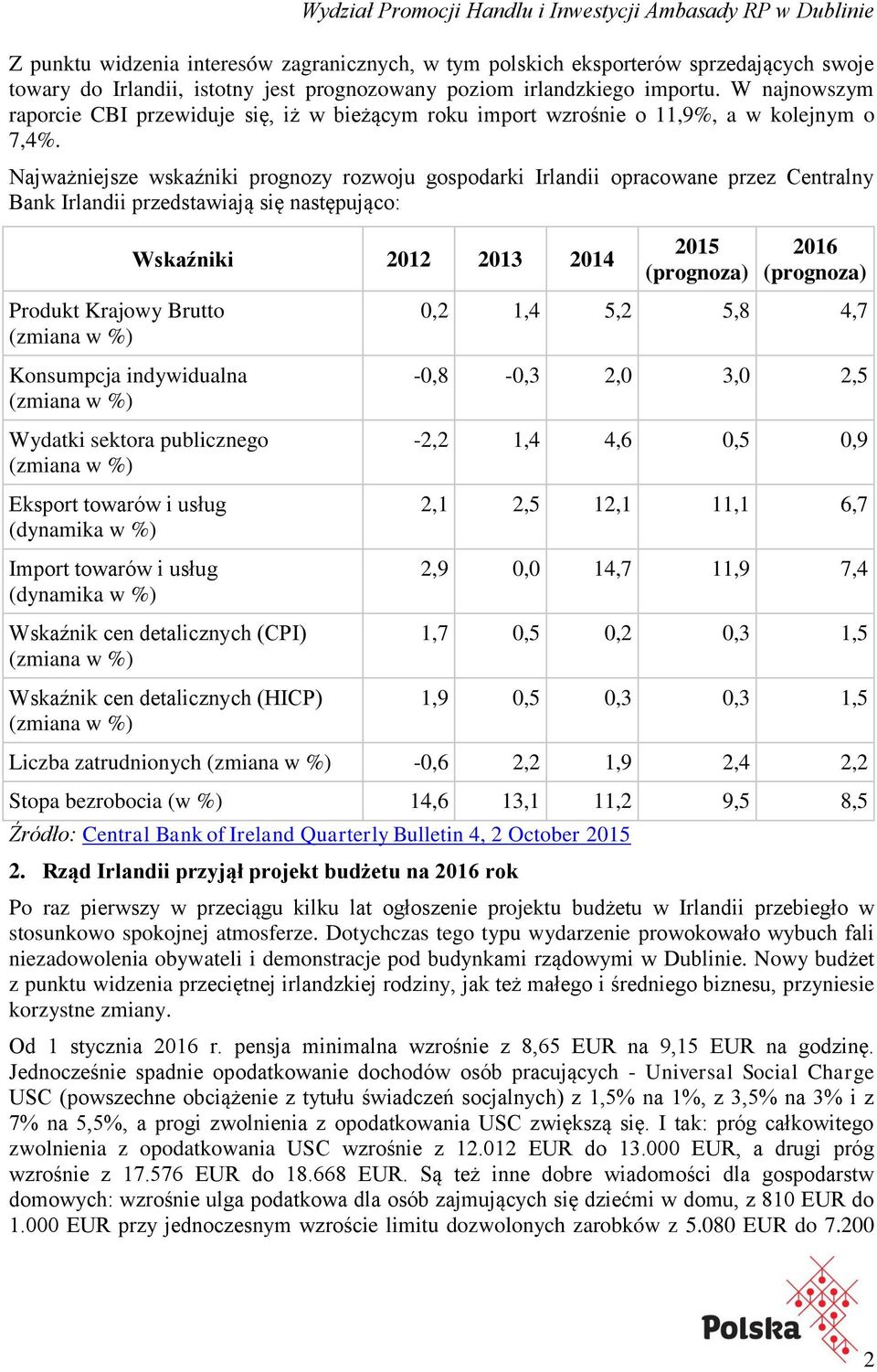 Najważniejsze wskaźniki prognozy rozwoju gospodarki Irlandii opracowane przez Centralny Bank Irlandii przedstawiają się następująco: Produkt Krajowy Brutto (zmiana w %) Wskaźniki 2012 2013 2014 2015