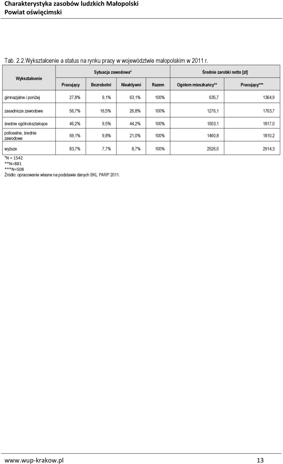 poniżej 27,8% 9,1% 63,1% 100% 635,7 1364,9 zasadnicze zawodowe 56,7% 16,5% 26,8% 100% 1276,1 1763,7 średnie ogólnokształcące 46,2% 9,5% 44,2% 100%