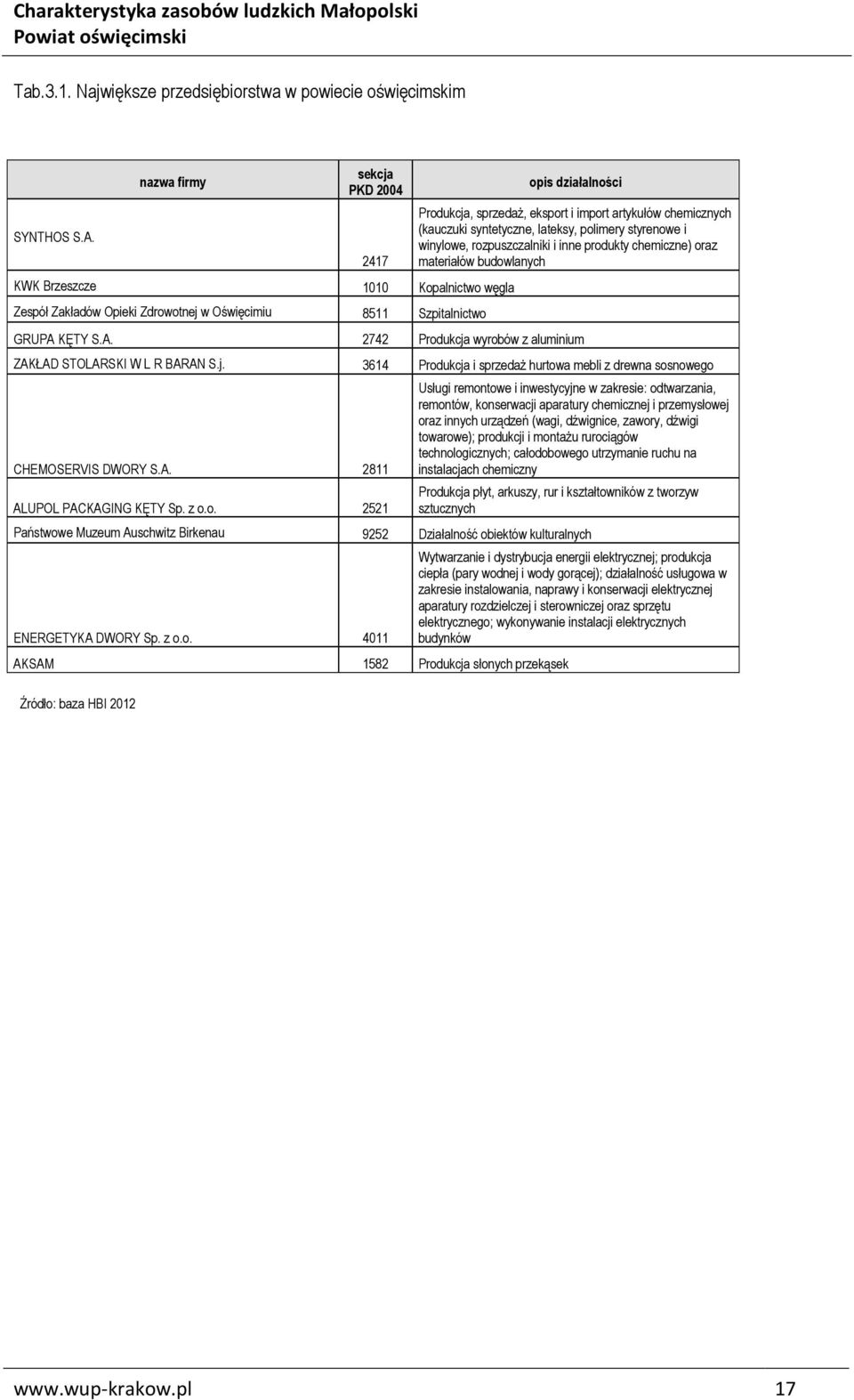 artykułów chemicznych (kauczuki syntetyczne, lateksy, polimery styrenowe i winylowe, rozpuszczalniki i inne produkty chemiczne) oraz materiałów budowlanych GRUPA 