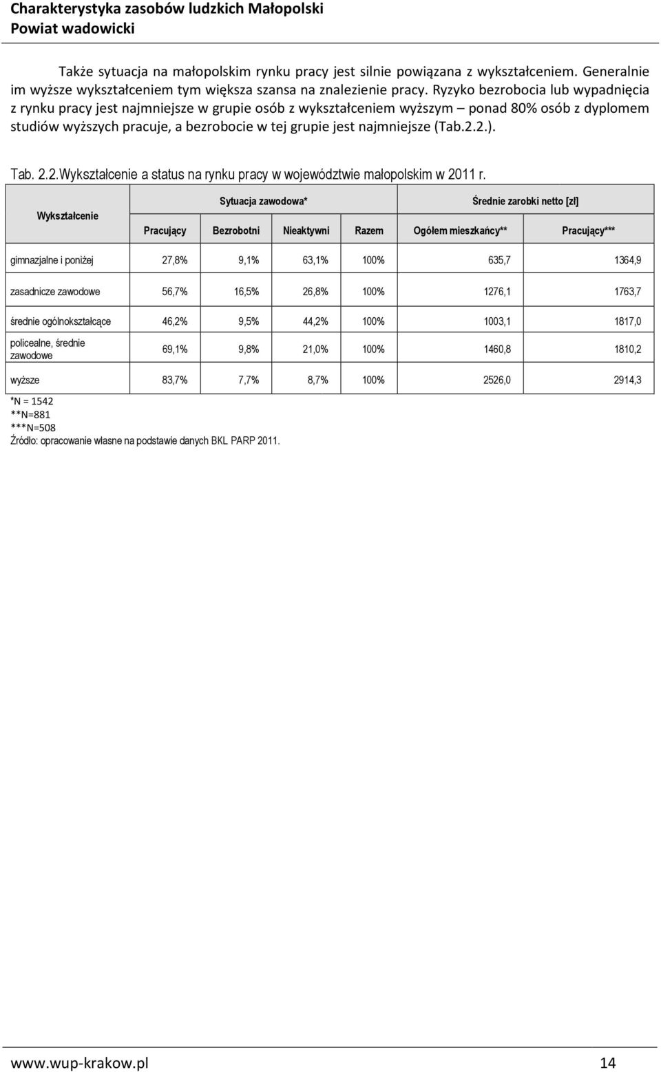 (Tab.2.2.). Tab. 2.2.Wykształcenie a status na rynku pracy w województwie małopolskim w 2011 r.