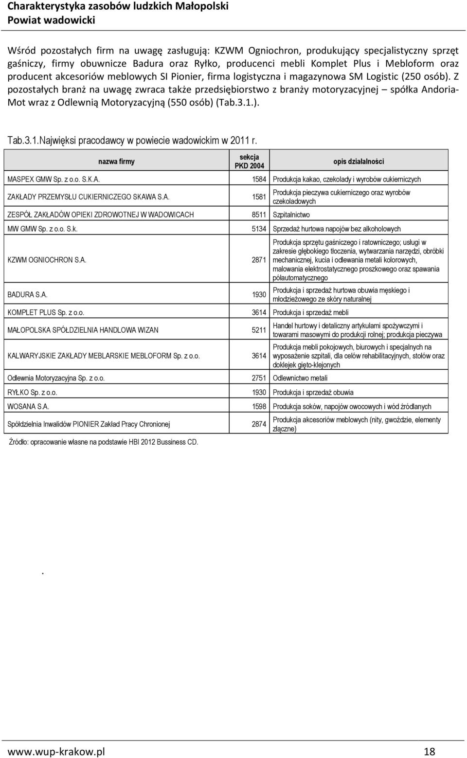 Z pozostałych branż na uwagę zwraca także przedsiębiorstwo z branży motoryzacyjnej spółka Andoria- Mot wraz z Odlewnią Motoryzacyjną (550 osób) (Tab.3.1.