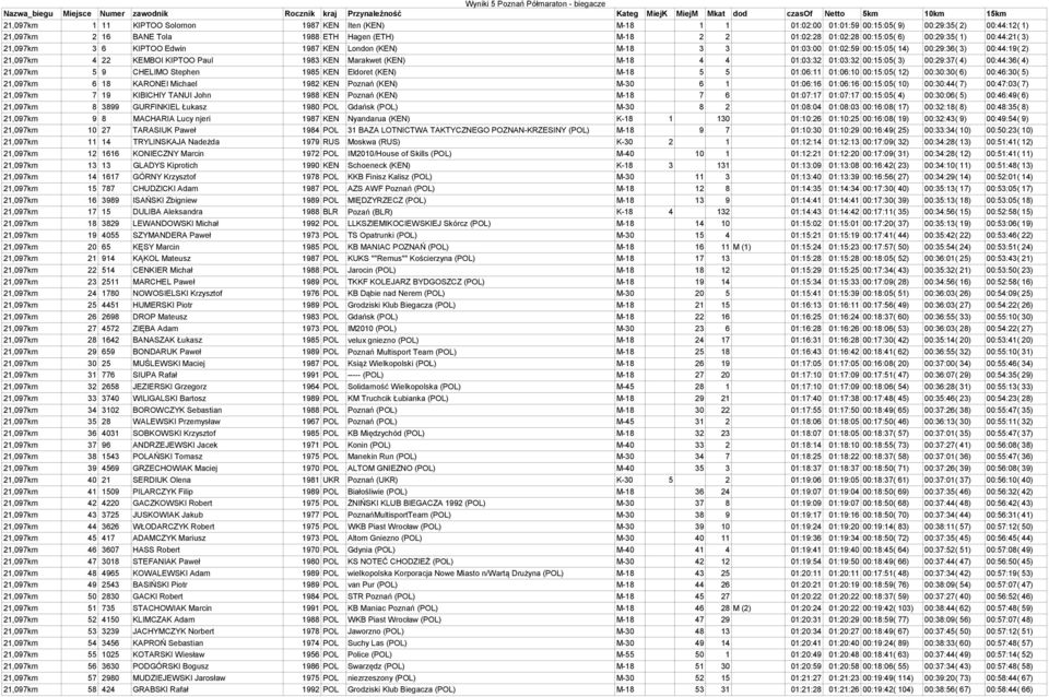 M-18 4 4 01:03:32 01:03:32 00:15:05( 3) 00:29:37( 4) 00:44:36( 4) 21,097km 5 9 CHELIMO Stephen 1985 KEN Eldoret (KEN) M-18 5 5 01:06:11 01:06:10 00:15:05( 12) 00:30:30( 6) 00:46:30( 5) 21,097km 6 18