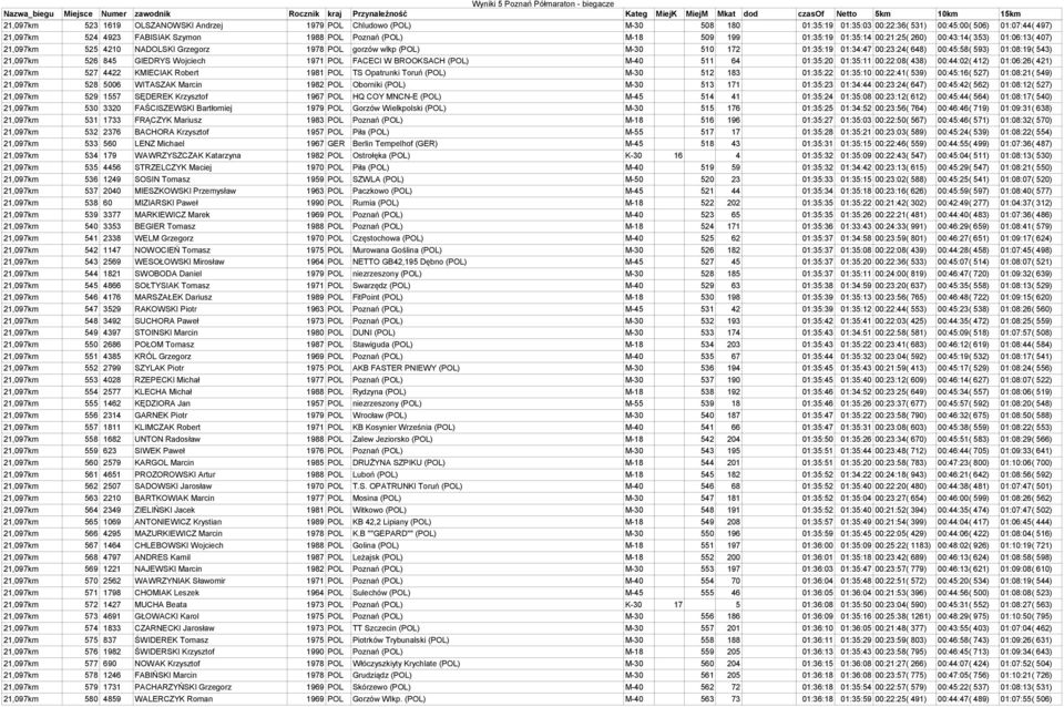 01:08:19( 543) 21,097km 526 845 GIEDRYS Wojciech 1971 POL FACECI W BROOKSACH (POL) M-40 511 64 01:35:20 01:35:11 00:22:08( 438) 00:44:02( 412) 01:06:26( 421) 21,097km 527 4422 KMIECIAK Robert 1981