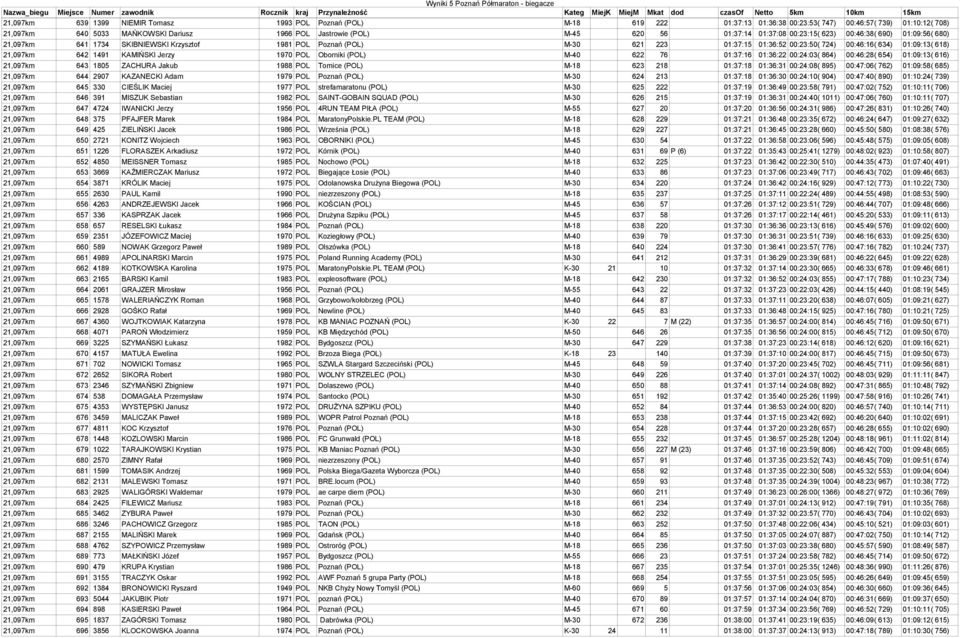 618) 21,097km 642 1491 KAMIŃSKI Jerzy 1970 POL Oborniki (POL) M-40 622 76 01:37:16 01:36:22 00:24:03( 864) 00:46:28( 654) 01:09:13( 616) 21,097km 643 1805 ZACHURA Jakub 1988 POL Tomice (POL) M-18 623