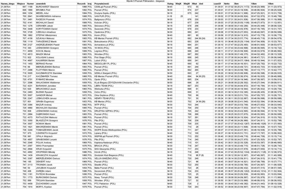 01:10:31( 759) 21,097km 700 2641 SKARBOWSKA Adrianna 1988 POL VAN PUR (POL) K-18 25 141 01:38:02 01:37:58 00:24:00( 824) 00:47:32( 870) 01:10:48( 789) 21,097km 701 3481 RADECKI Przemek 1974 POL