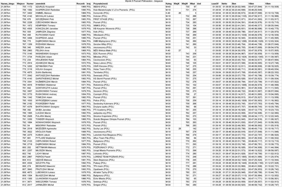 01:10:13( 709) 21,097km 758 4142 MICHALAK Łukasz 1986 POL Kościan (POL) M-18 732 266 01:38:55 01:38:13 00:25:04( 1105) 00:47:59( 917) 01:11:18( 866) 21,097km 759 976 SZCZĘŚNIAK Piotr 1983 POL FIRST