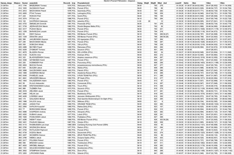 752) 21,097km 816 4950 PTAK Tomasz 1993 POL Lednogóra (POL) M-18 788 259 01:39:29 01:38:01 00:24:18( 940) 00:47:02( 751) 01:10:28( 750) 21,097km 817 224 ROKICKI Piotr 1971 POL 5xm4 (POL) M-40 789 106