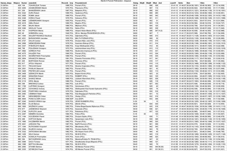 01:13:19( 1051) 21,097km 932 4322 DURA Robert 1989 POL Opalenica (POL) M-18 899 285 01:41:12 01:38:52 00:25:33( 1233) 00:49:06( 1082) 01:12:30( 961) 21,097km 933 3926 ROMIK Jakub 1989 POL Poznań