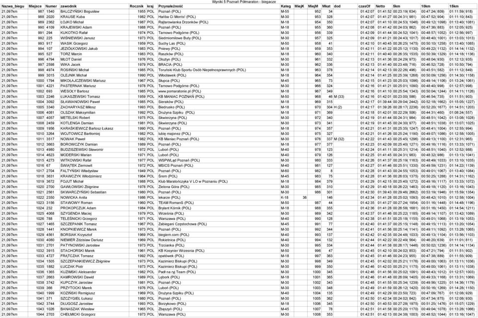 00:49:12( 1098) 01:13:40( 1081) 21,097km 990 4109 KRAJEWSKI Adam 1988 POL Poznań (POL) M-18 955 360 01:42:08 01:41:42 00:24:03( 862) 00:47:36( 883) 01:12:05( 925) 21,097km 991 294 KUKOTKO Rafał 1974