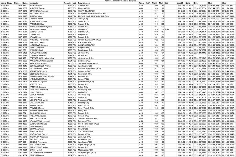 01:12:35( 970) 21,097km 1048 1148 PRZYBYSZ Artur 1993 POL Drużyna WOPR Patrol Poznań (POL) M-18 1012 390 01:42:53 01:42:39 00:26:33( 1523) 00:49:03( 1074) 01:12:50( 985) 21,097km 1049 4047 SIKORA