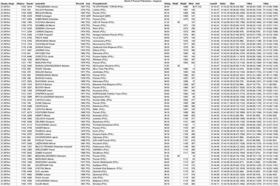 00:50:35( 1318) 01:13:45( 1092) 21,097km 1106 2035 RENÉ Keilwagen 1972 GER Rückersdorf (GER) M-40 1069 147 01:43:38 01:43:16 00:24:17( 932) 00:48:44( 1018) 01:13:36( 1077) 21,097km 1107 4409