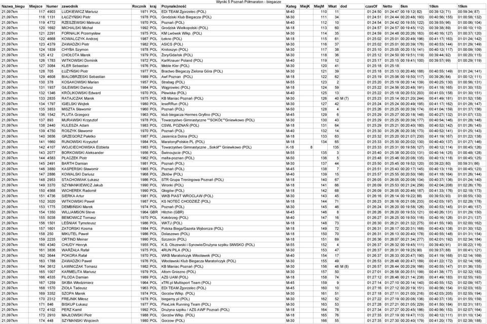 00:39:55( 96) 01:00:06( 104) 21,097km 120 1692 MICHALSKI Michał 1992 POL Grodzisk Wielkopolski (POL) M-18 113 60 01:24:57 01:24:57 00:19:45( 112) 00:39:38( 89) 01:00:10( 110) 21,097km 121 2291