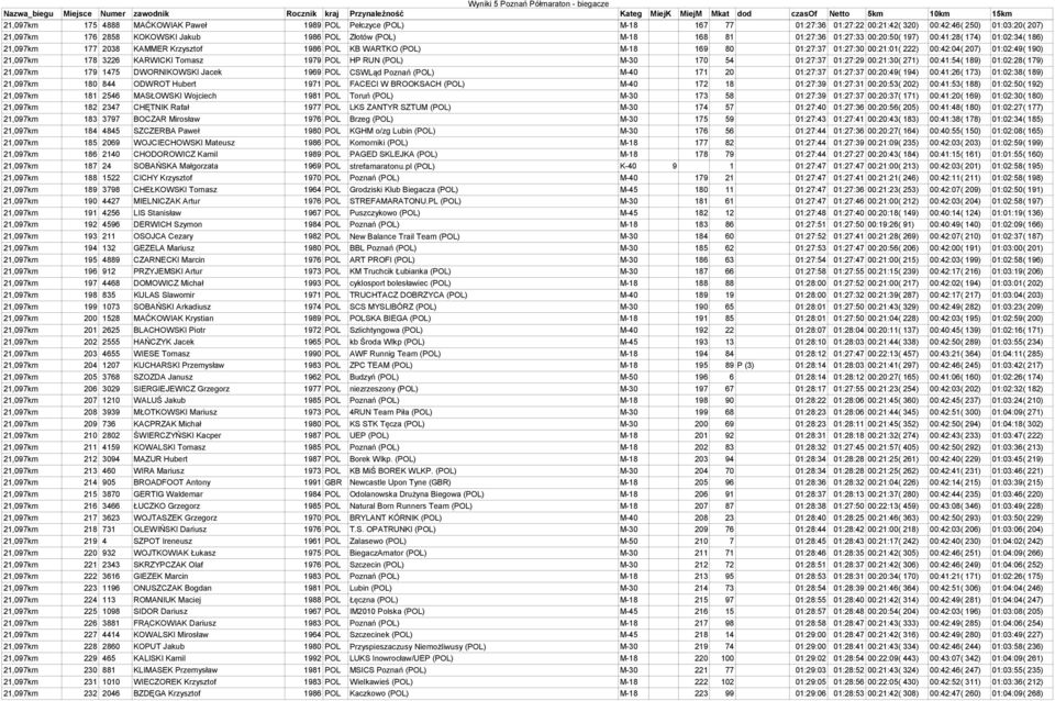 21,097km 178 3226 KARWICKI Tomasz 1979 POL HP RUN (POL) M-30 170 54 01:27:37 01:27:29 00:21:30( 271) 00:41:54( 189) 01:02:28( 179) 21,097km 179 1475 DWORNIKOWSKI Jacek 1969 POL CSWLąd Poznań (POL)