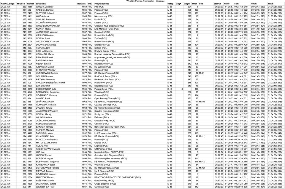 21,097km 236 1411 WODA Jacek 1965 POL Niezrzeszony (POL) M-45 227 16 01:29:09 01:29:01 00:21:32( 273) 00:42:31( 225) 01:03:27( 211) 21,097km 237 4972 SKALSKI Radosław 1972 POL Konin (POL) M-40 228 24