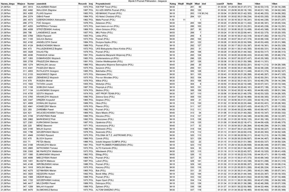 303) 00:42:46( 253) 01:04:09( 262) 21,097km 294 2374 GIBAS Paweł 1984 POL KS Noteć Chodzież (POL) M-18 284 121 01:30:09 01:30:02 00:21:09( 234) 00:42:03( 200) 01:03:20( 208) 21,097km 295 4573