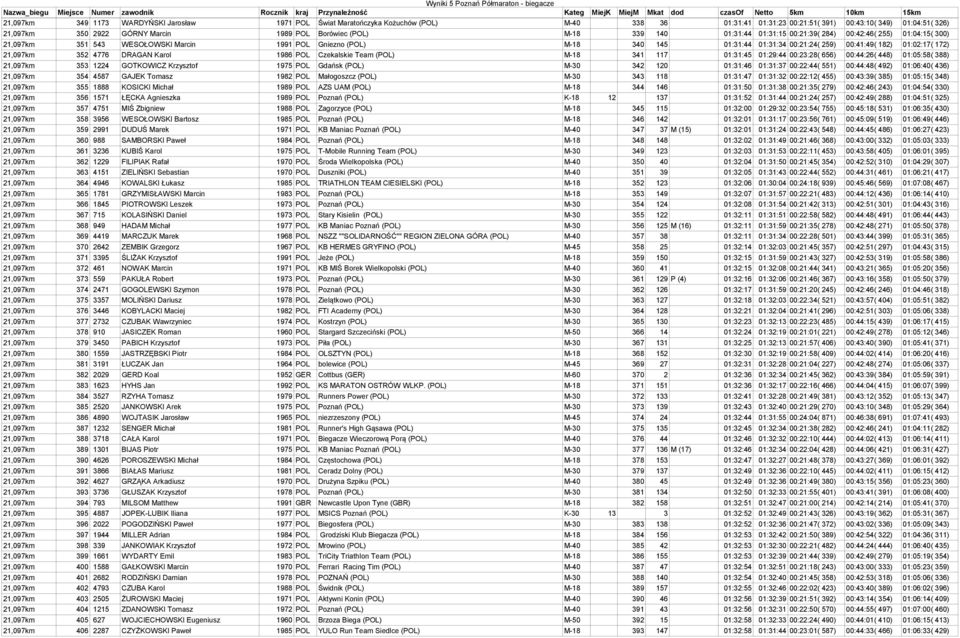 00:41:49( 182) 01:02:17( 172) 21,097km 352 4776 DRAGAN Karol 1986 POL Czekalskie Team (POL) M-18 341 117 01:31:45 01:29:44 00:23:28( 656) 00:44:26( 448) 01:05:58( 388) 21,097km 353 1224 GOTKOWICZ
